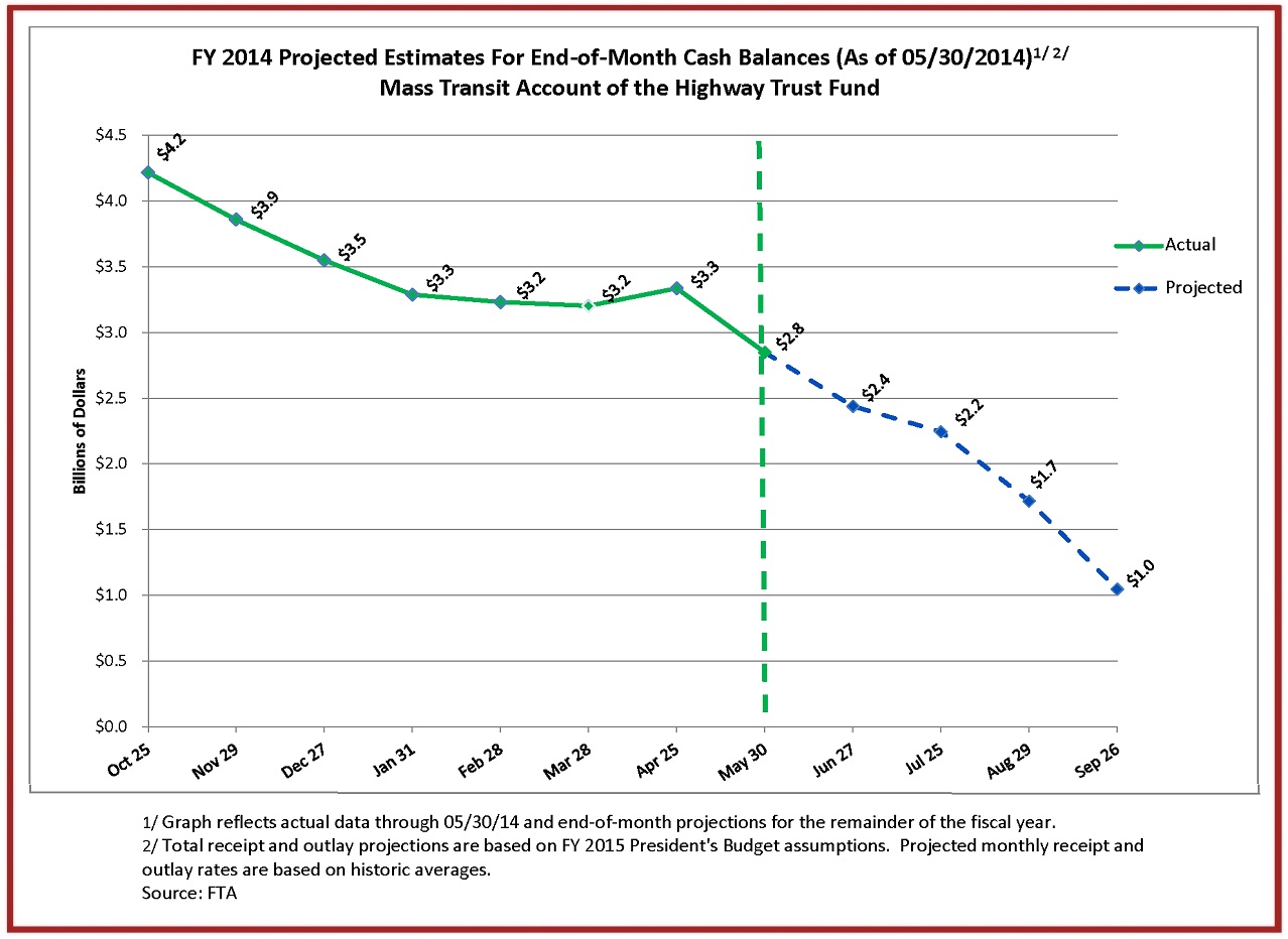 0709 MTA-Cash -Flow -Summary -through -05-30-14-End -of -Month -Cash -Balances -Graph